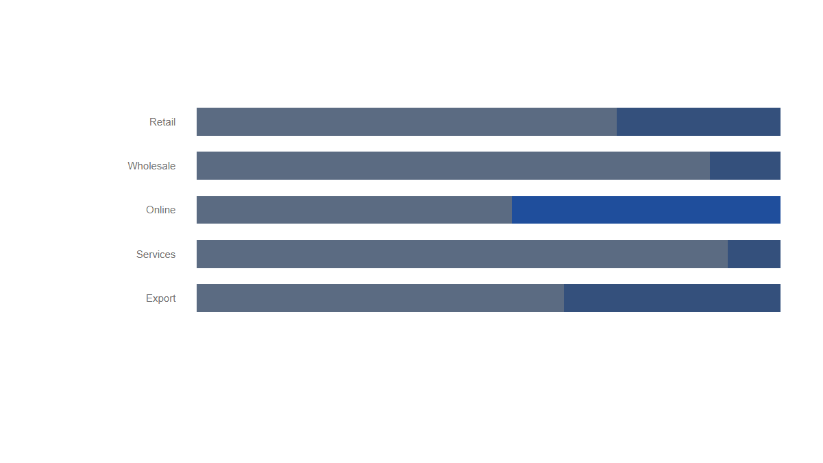 Charts: Bullet · Bars · Progress