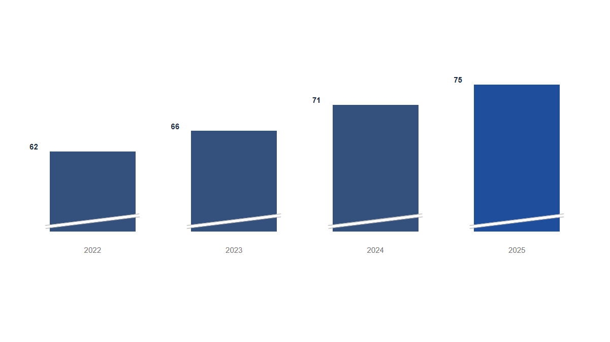 Charts: Columns · Broken · Four