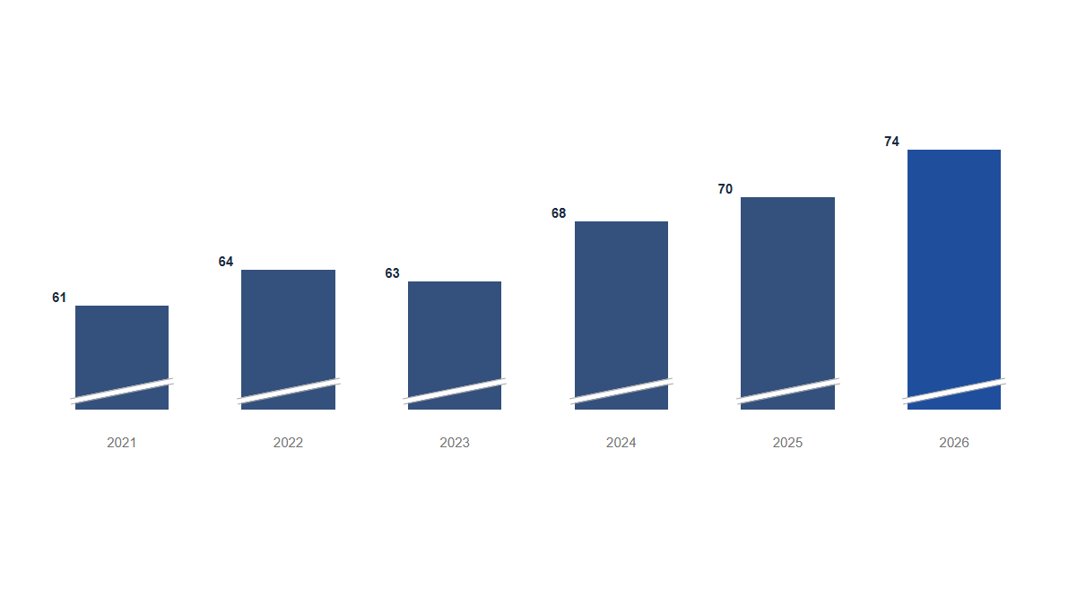 Charts: Columns · Broken · Six