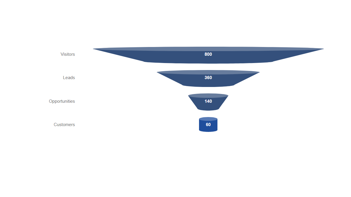 Charts: Funnel · Cone · Four
