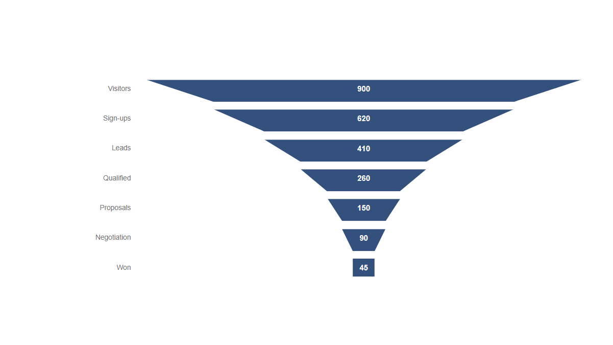 Charts: Funnel · Steps · Compact