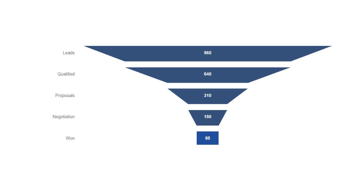 Charts: Funnel · Steps · Standard