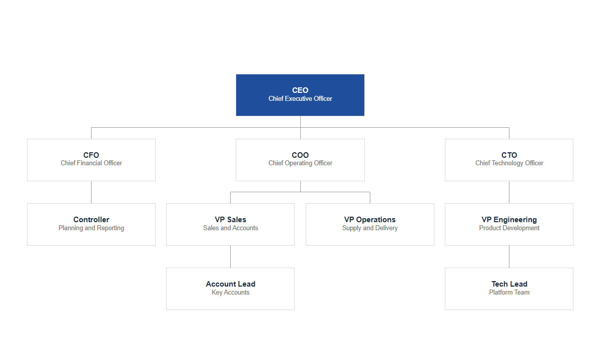Org charts: Tree · Classic · Compact