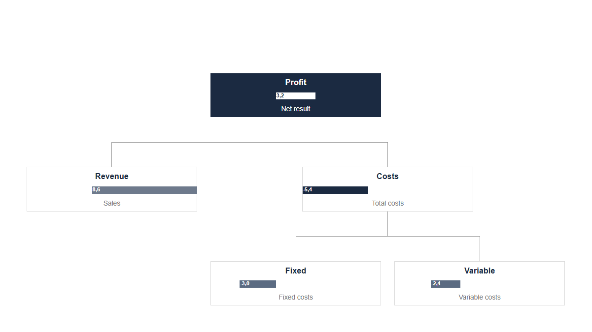 Org charts: Tree · Profit