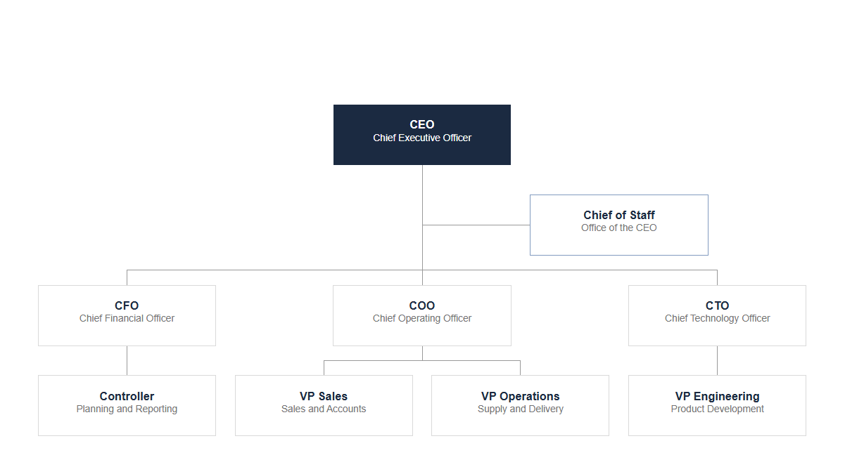 Org charts: Tree · Staff · Classic
