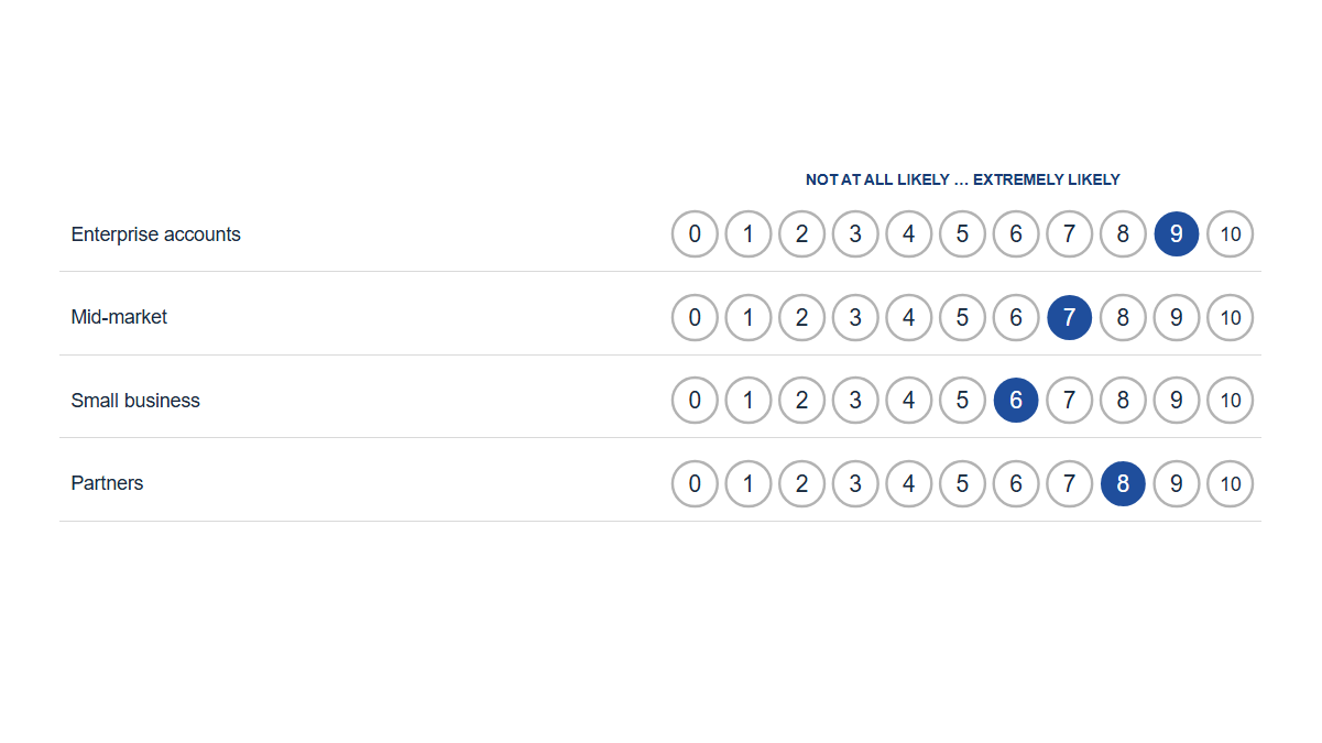 Surveys & ratings: NPS · Scale