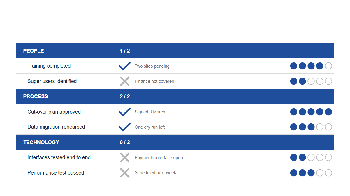 Surveys & ratings: Readiness · Assessment