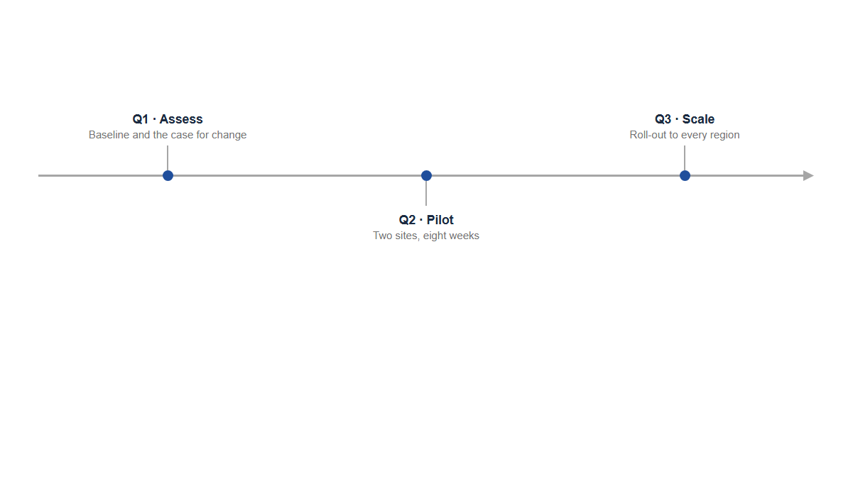 Timelines: Roadmap · Alternating · Plain